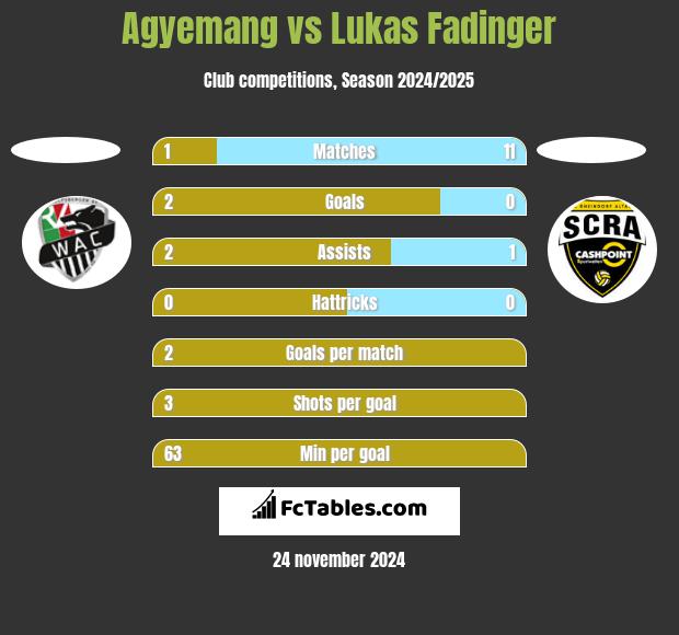 Agyemang vs Lukas Fadinger h2h player stats