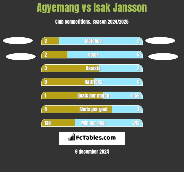 Agyemang vs Isak Jansson h2h player stats