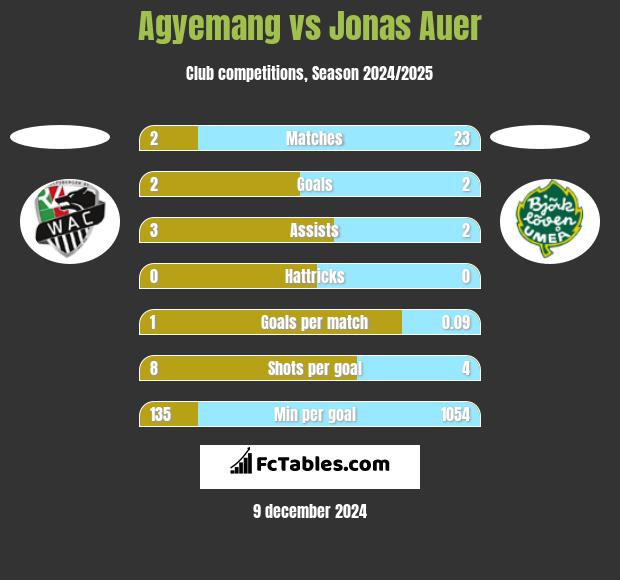 Agyemang vs Jonas Auer h2h player stats