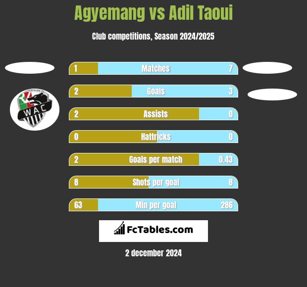 Agyemang vs Adil Taoui h2h player stats