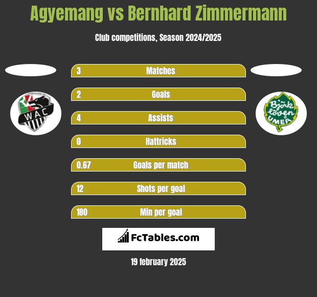 Agyemang vs Bernhard Zimmermann h2h player stats