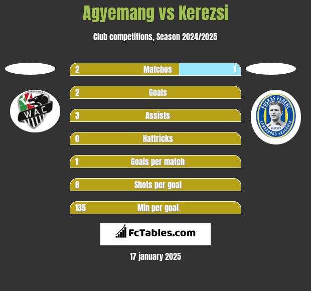 Agyemang vs Kerezsi h2h player stats