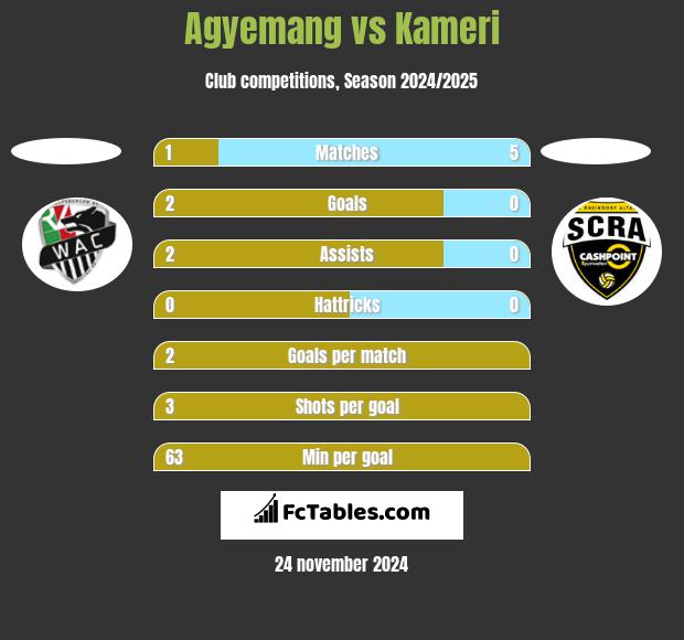 Agyemang vs Kameri h2h player stats