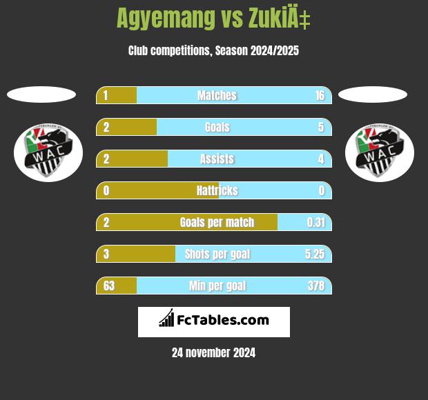 Agyemang vs ZukiÄ‡ h2h player stats