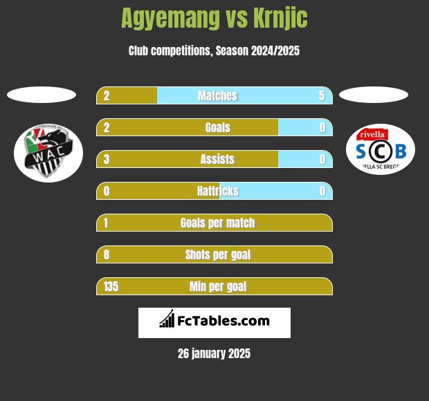 Agyemang vs Krnjic h2h player stats