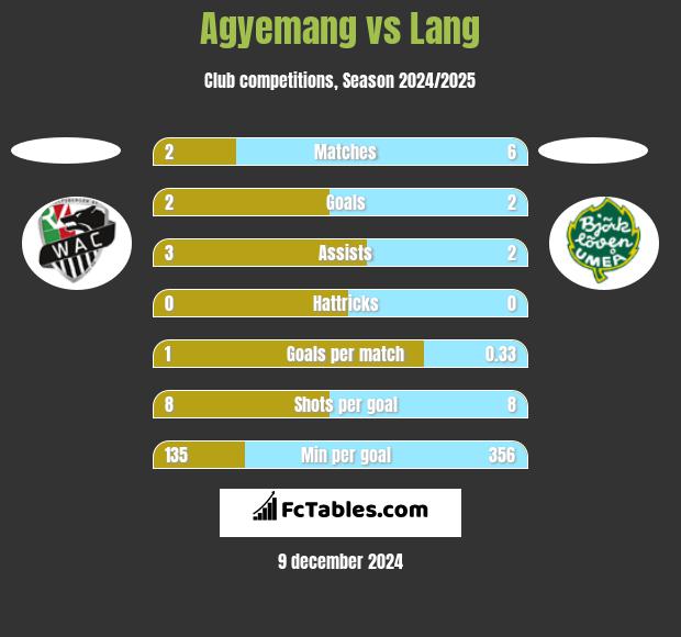 Agyemang vs Lang h2h player stats