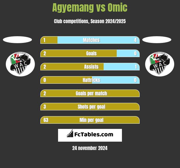 Agyemang vs Omic h2h player stats