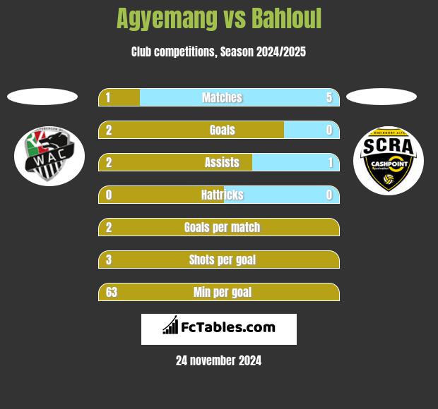 Agyemang vs Bahloul h2h player stats