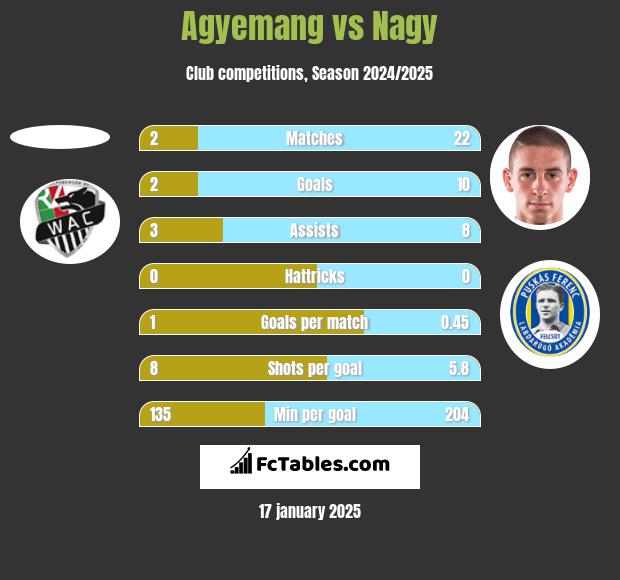 Agyemang vs Nagy h2h player stats