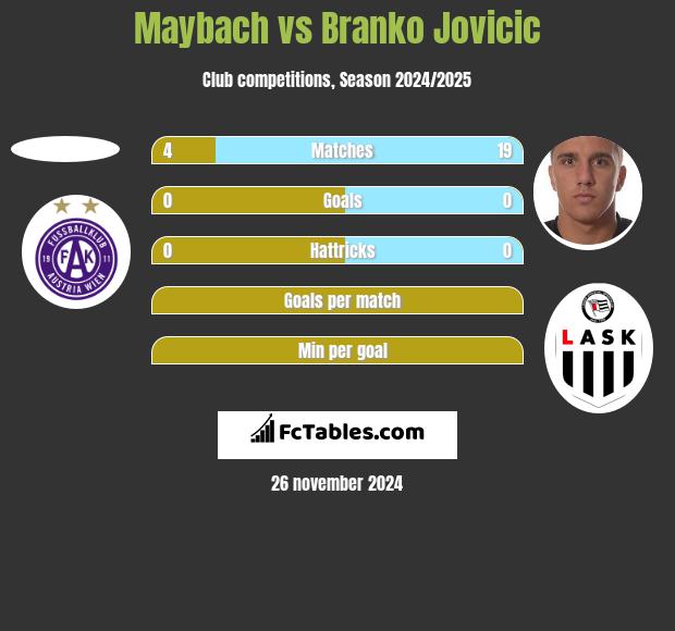 Maybach vs Branko Jovicic h2h player stats