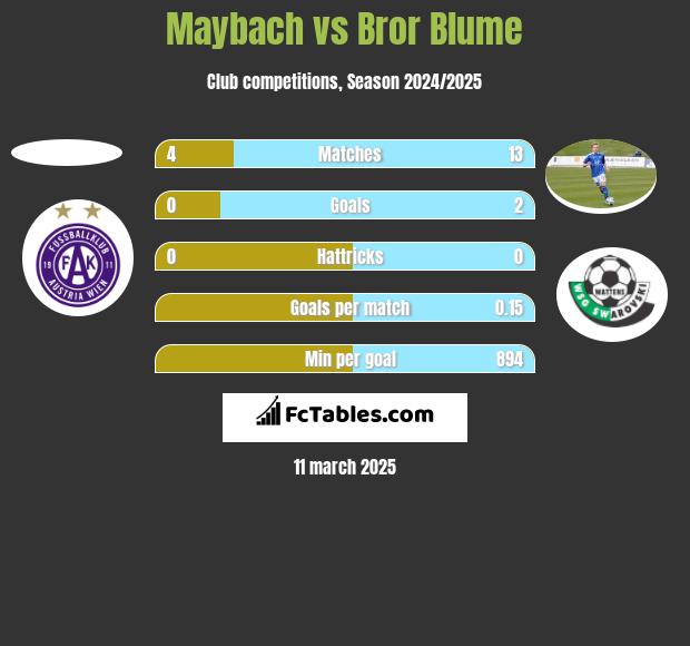 Maybach vs Bror Blume h2h player stats