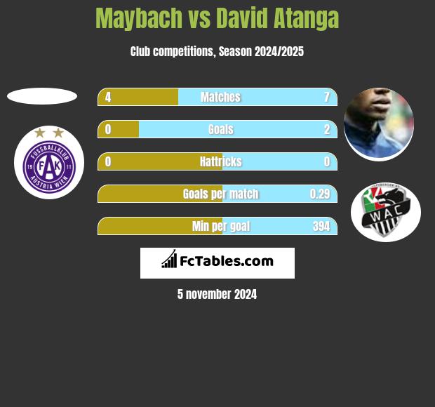 Maybach vs David Atanga h2h player stats