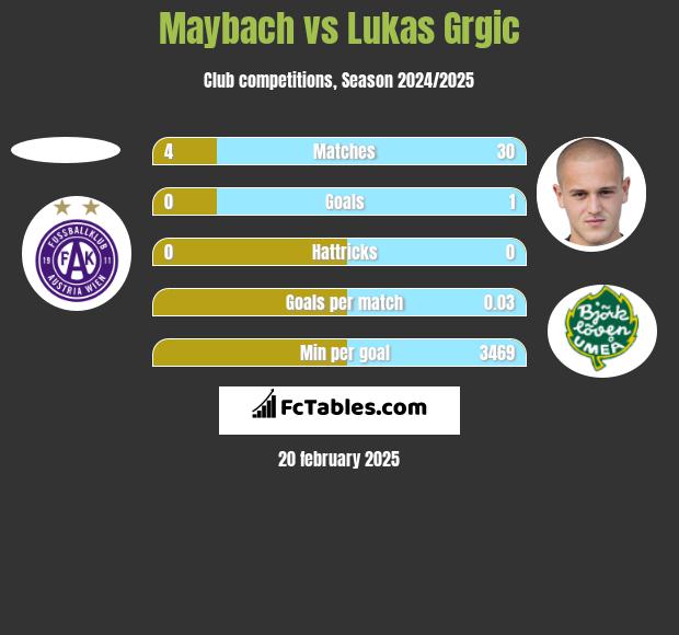 Maybach vs Lukas Grgic h2h player stats