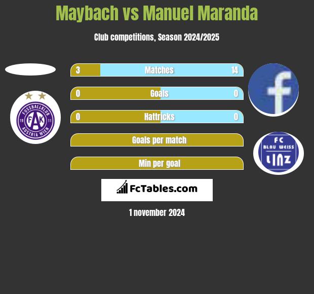 Maybach vs Manuel Maranda h2h player stats