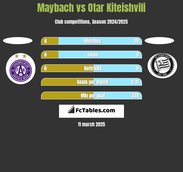 Maybach vs Otar Kiteishvili h2h player stats