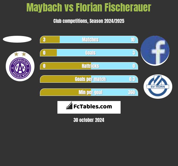 Maybach vs Florian Fischerauer h2h player stats