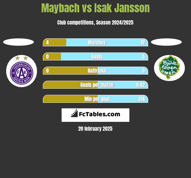 Maybach vs Isak Jansson h2h player stats