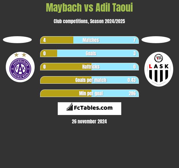 Maybach vs Adil Taoui h2h player stats