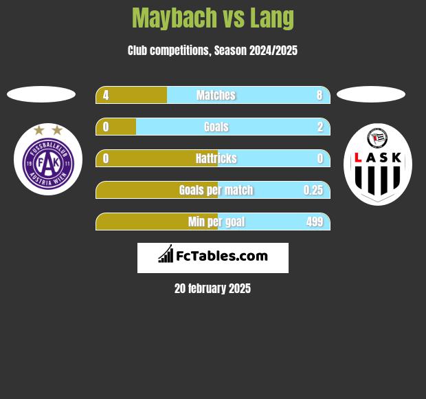 Maybach vs Lang h2h player stats