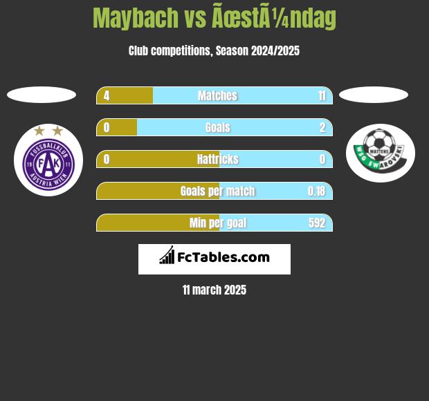 Maybach vs ÃœstÃ¼ndag h2h player stats