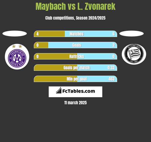 Maybach vs L. Zvonarek h2h player stats