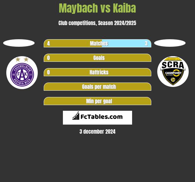 Maybach vs Kaiba h2h player stats