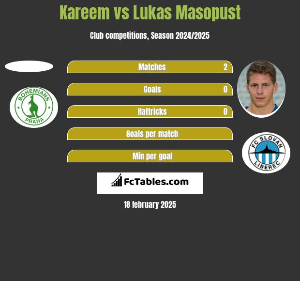 Kareem vs Lukas Masopust h2h player stats