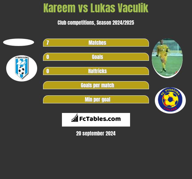 Kareem vs Lukas Vaculik h2h player stats