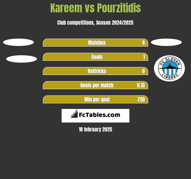 Kareem vs Pourzitidis h2h player stats