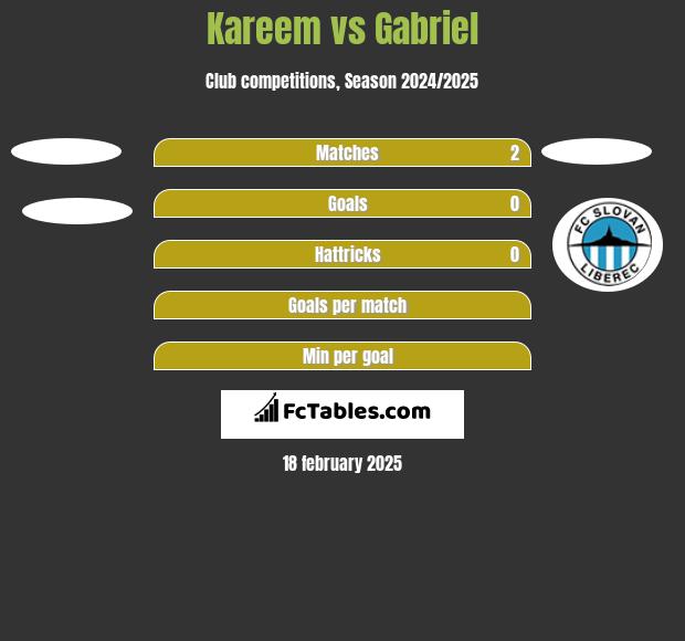 Kareem vs Gabriel h2h player stats