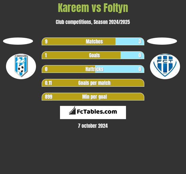 Kareem vs Foltyn h2h player stats