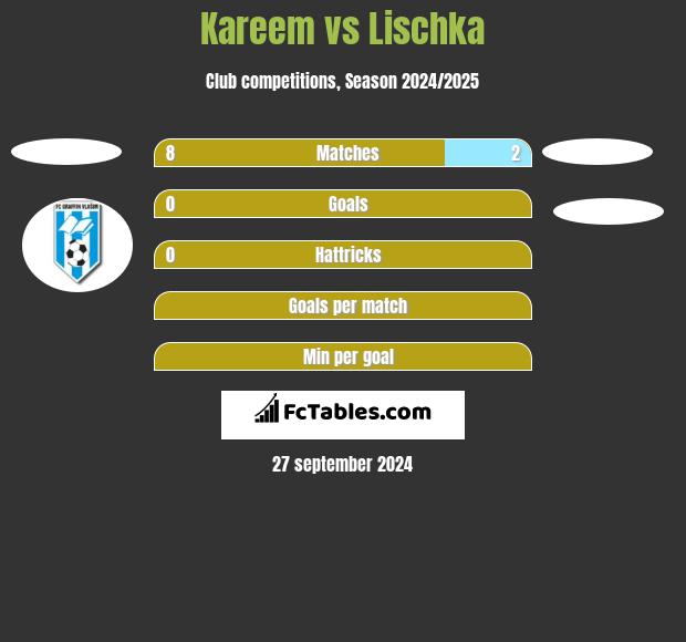 Kareem vs Lischka h2h player stats