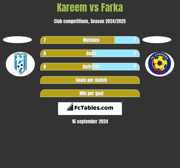 Kareem vs Farka h2h player stats