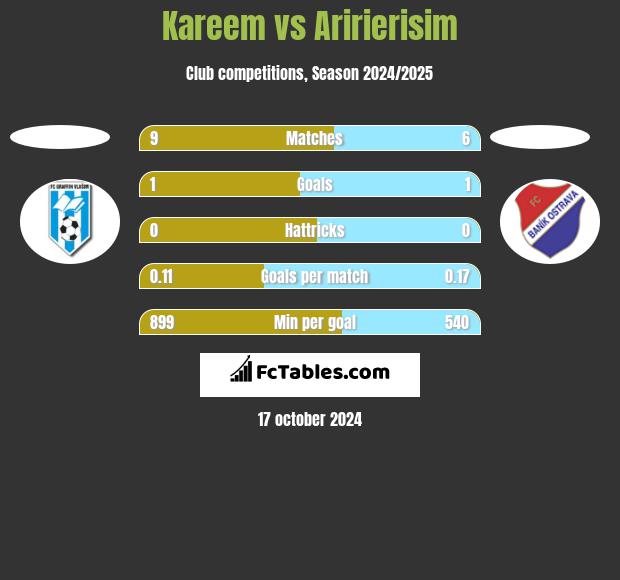 Kareem vs Aririerisim h2h player stats