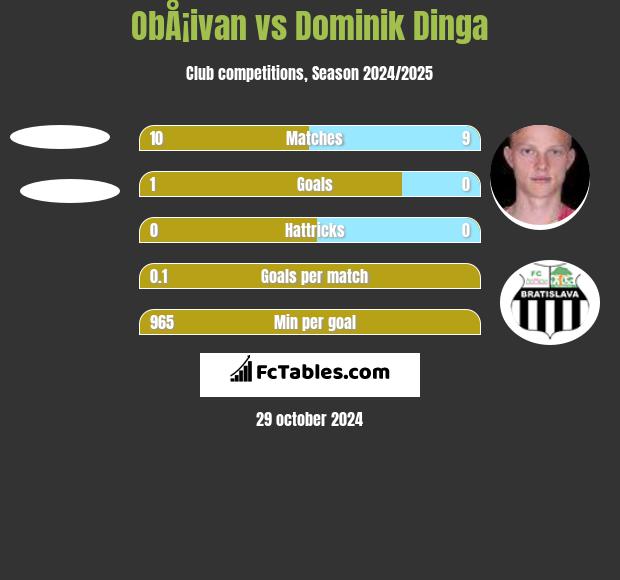 ObÅ¡ivan vs Dominik Dinga h2h player stats