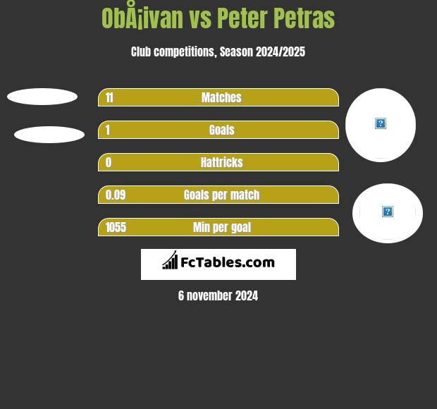 ObÅ¡ivan vs Peter Petras h2h player stats