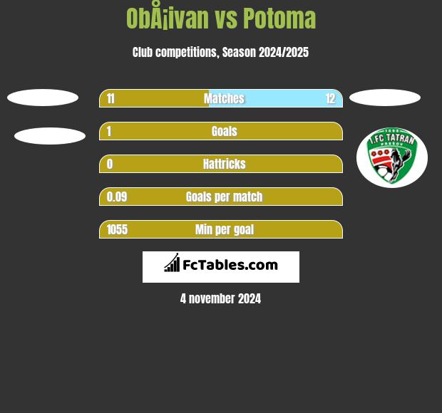 ObÅ¡ivan vs Potoma h2h player stats