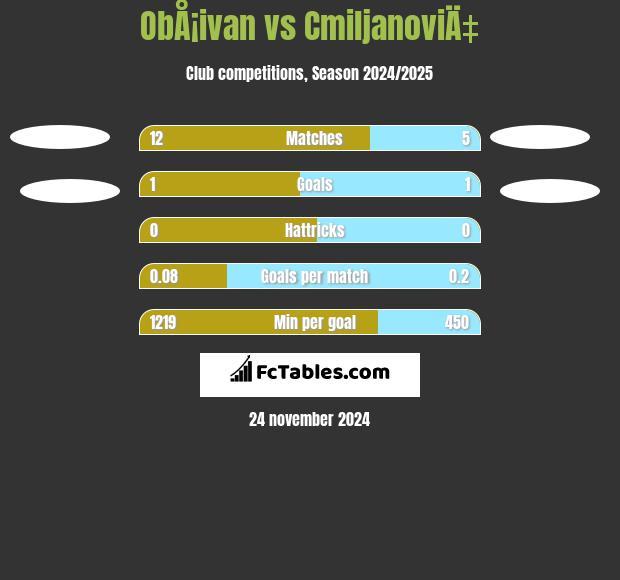 ObÅ¡ivan vs CmiljanoviÄ‡ h2h player stats