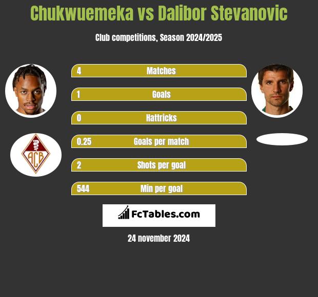 Chukwuemeka vs Dalibor Stevanovic h2h player stats