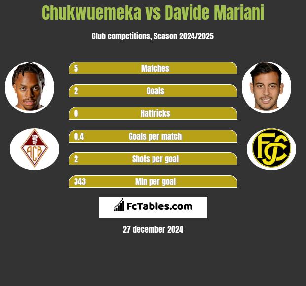 Chukwuemeka vs Davide Mariani h2h player stats