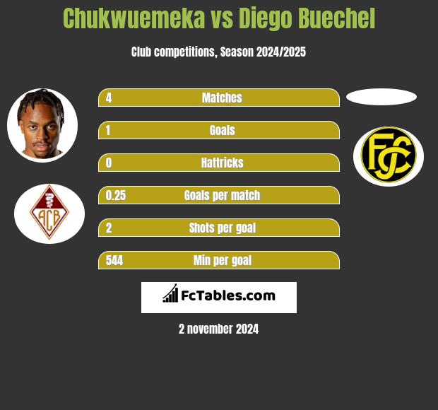 Chukwuemeka vs Diego Buechel h2h player stats