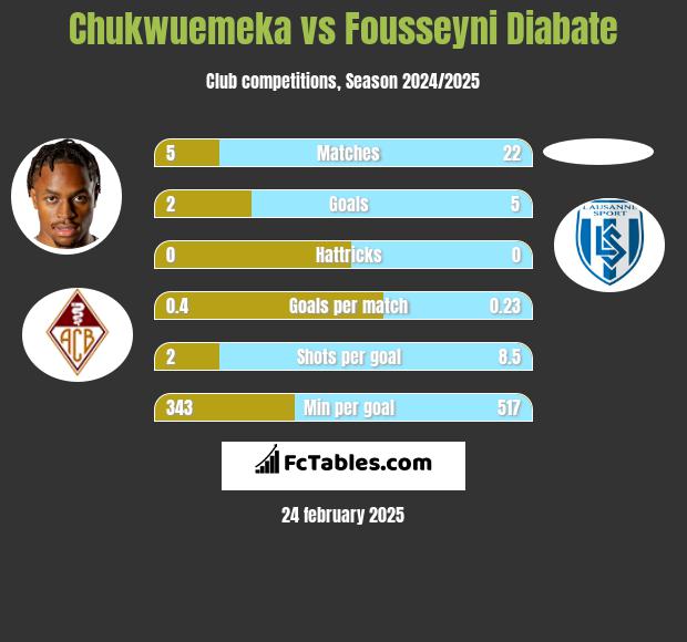 Chukwuemeka vs Fousseyni Diabate h2h player stats