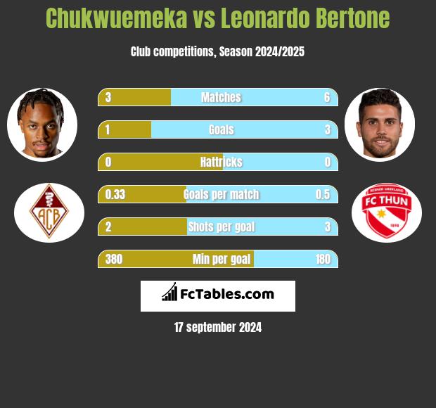 Chukwuemeka vs Leonardo Bertone h2h player stats