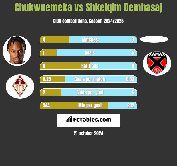 Chukwuemeka vs Shkelqim Demhasaj h2h player stats