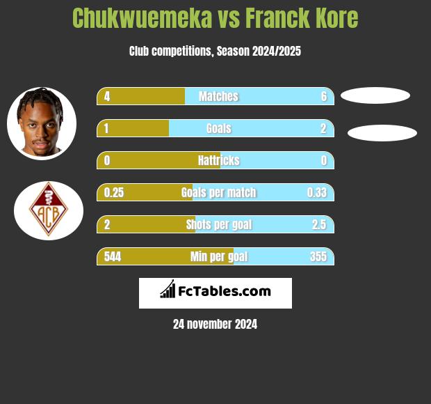 Chukwuemeka vs Franck Kore h2h player stats