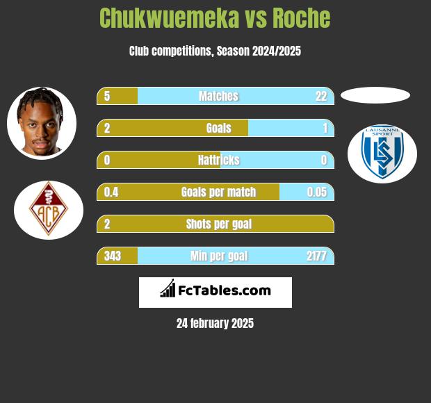 Chukwuemeka vs Roche h2h player stats