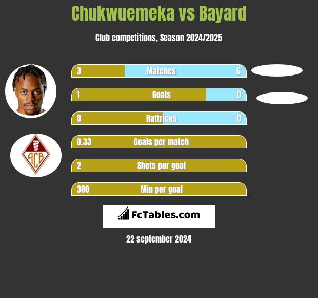 Chukwuemeka vs Bayard h2h player stats