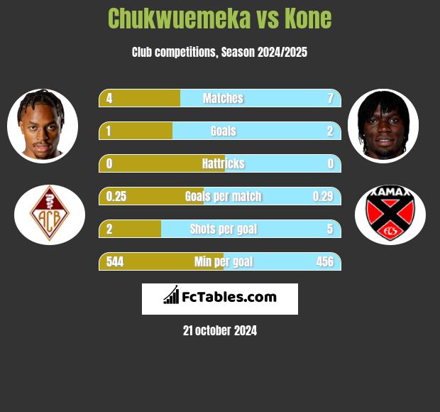 Chukwuemeka vs Kone h2h player stats