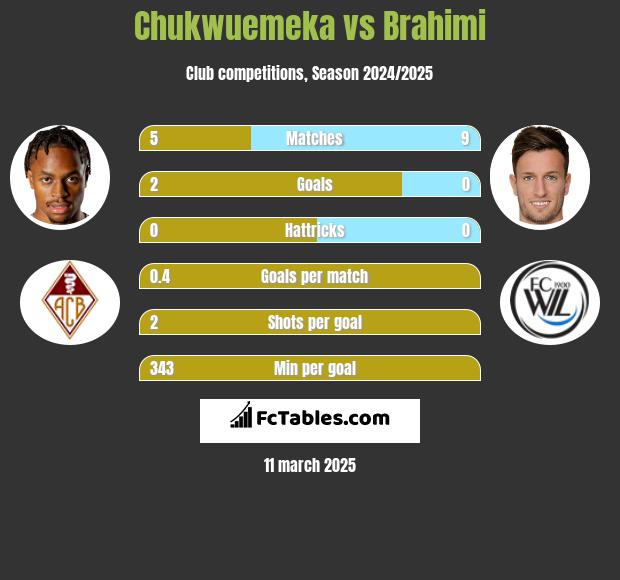 Chukwuemeka vs Brahimi h2h player stats