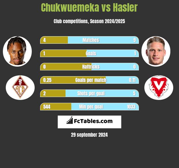 Chukwuemeka vs Hasler h2h player stats